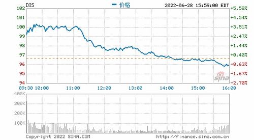 迪士尼股价