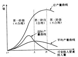 边际报酬递减规律的内容及成因