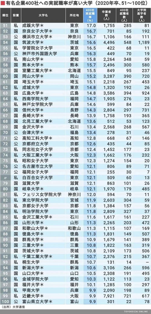 2020就业率高的十大热门专业,就业率最高的10个专业(图2)