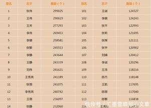 取名字你注意了中国重名最多的姓名,299025叫张伟,看你排第几 