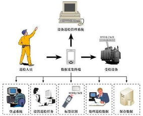 共用设施设备运行及维护(停车场管理系统巡检)