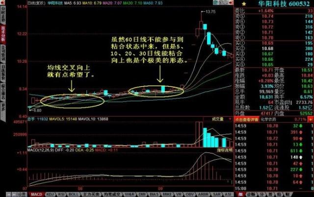 同花顺均线粘合公式