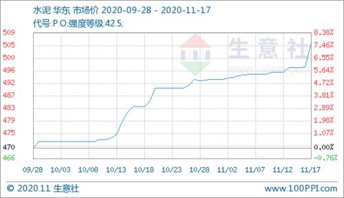 去年一吨水泥400元，今年涨价15%，由于市场行情不好，现在又降价8%，现在每吨售价多少元？