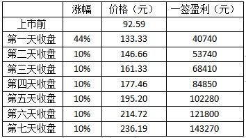 沪市十万市值的股票十一天前清仓，请问今天可以申购沪市的新股吗？