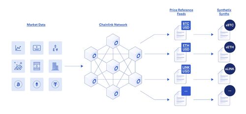 怎么使用chainlink,理解2链上的智能合约。