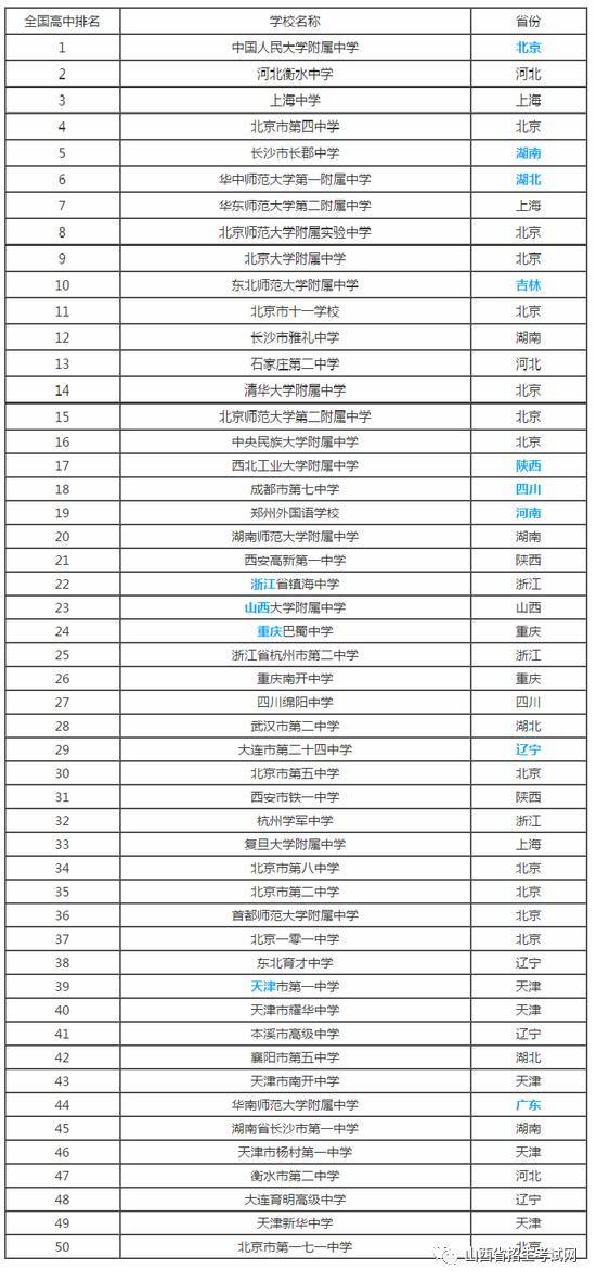 中国最牛的50所高中 大学随便选着上