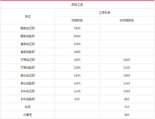 2022年公务员工资等级标准表