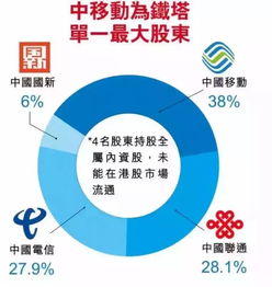 中国台湾地区三大电信运营商股权结构