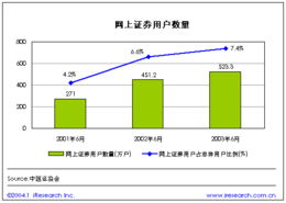 在网上是否可以改证券交易用户的资料