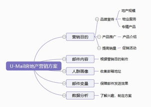 U Mail 房地产邮件营销方案 