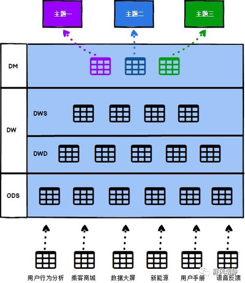 er图转换为关系模型的方法 数据仓库设计方法