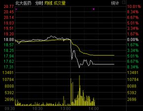 北大医药的九次回测数据：一阳穿四线，是趋势反转还是下跌中继？