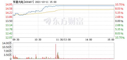 亨通光电，今日会涨停吗