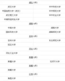 考研211学校名单一览表(全国211大学排名一览表)