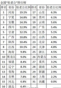 盘点全国怕老婆排行榜 河南最推崇 老公至尊