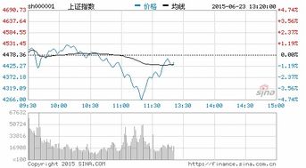 非银金融板块逆势上涨，沪指收跌0.07%。