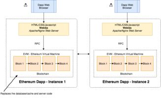  以太坊 dapp 开发流程,以太币.以太坊.是什么？怎么做？ 百科