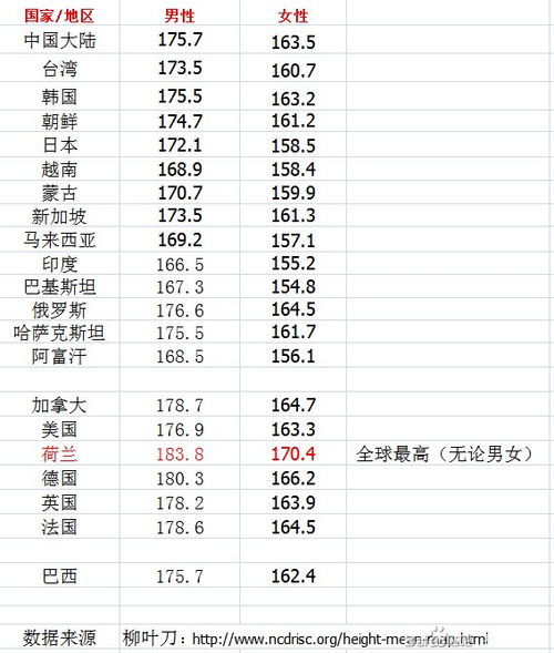 中国19岁平均身高175.7cm,全球排名65位,排名东亚第一