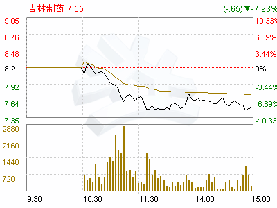 000545吉林制药为什么停盘