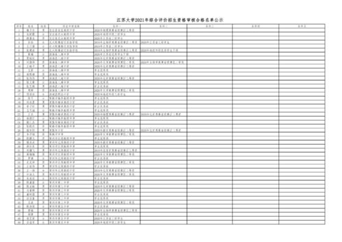 恭喜 江苏大学2021综合评价初审名单公布 通过2091名录取320名