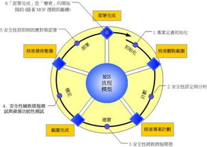 风险管理的把控方法