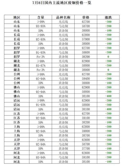 7月8日再生资源价格指数及日报