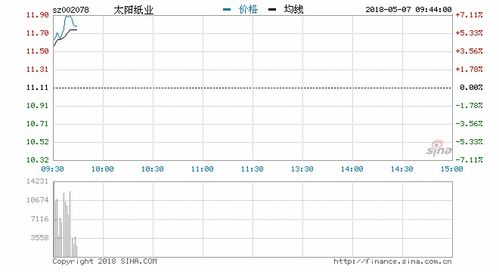 明天大盘会怎么样？早盘买太阳纸业怎么样？