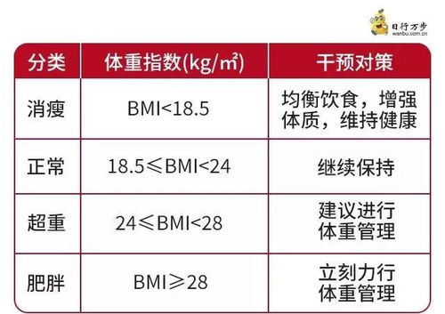 体重管理专题四 怎么知道胖了没有 BMI可不是唯一指标