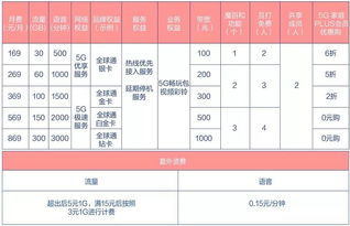 三大运营商5G套餐价格曝光 未来个人话费最低128元起步