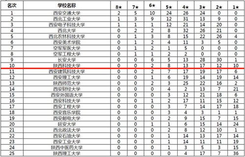 陕西省大学排名，陕西前十名大学排名