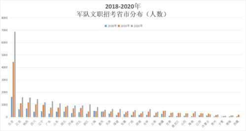 7月1日报名 准备好了吗 本科岗17661人,占比65.1 ,军队文职不报可惜了