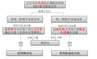 长期股权投资的计量