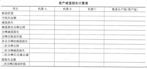 资产减值准备与资产减值损失有何区别