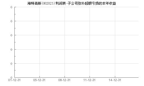 公司连续亏损好几年了，今年有利润了，可以做弥补吗？