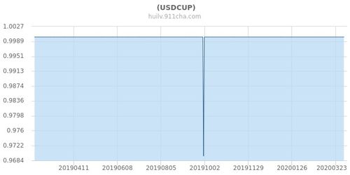 2000古巴比索汇率 2000古巴比索汇率 专题