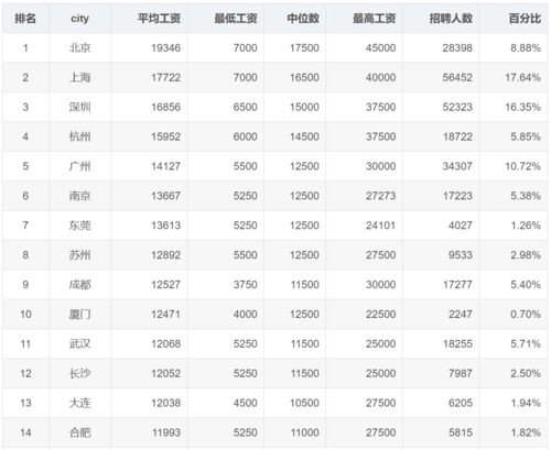 北京的java程序员大概工资有多少？