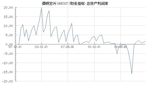 酒钢宏兴利润怎么样？