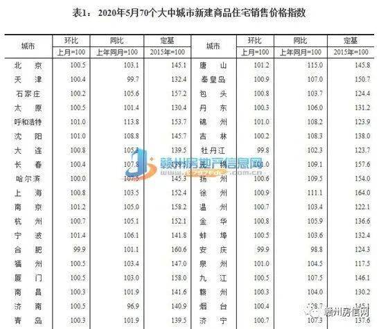 5月70城房价指数赣州环比上涨0.3 ,同比上涨4.0