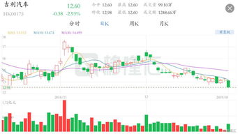 吉利汽车股价持续上涨，推动港股异动，提振汽车等大宗消费需求