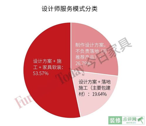 室内设计师生存模式大调查：设计师渠道面临变革！