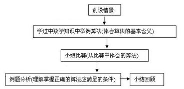 算法的概念 