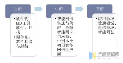 上网卡行业