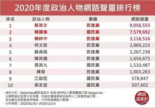 台2020年政治人物声量排行 蔡英文韩国瑜分列前两名,侯友宜排第十