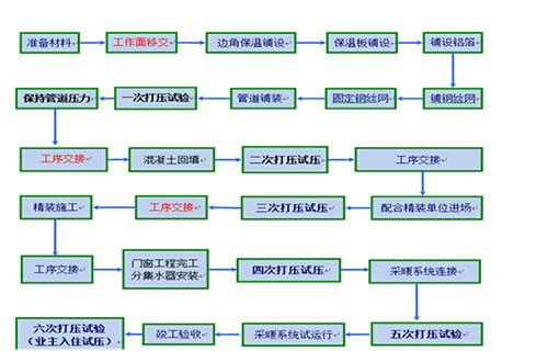 地暖装修你真的知道吗 小心被装修队给骗了 