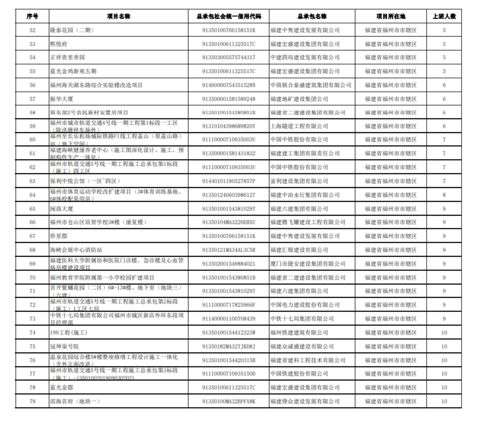 福州 105个项目考勤人数偏少或无考勤数据,限期3天整改到位,再次发现将列入重点监管