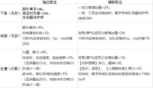 洛多斯装备套装属性, 洛多斯装备套装属性详解