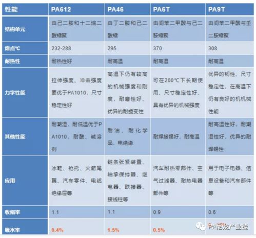 8种常见尼龙 聚酰胺 命名PAmn规则及用途