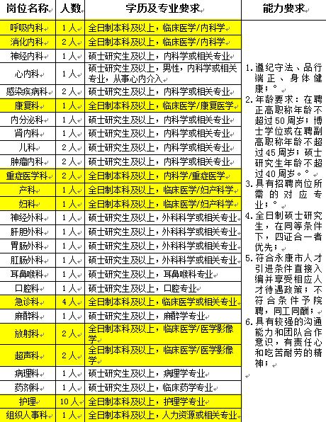 金华专场 永康市第一人民医院招聘计划