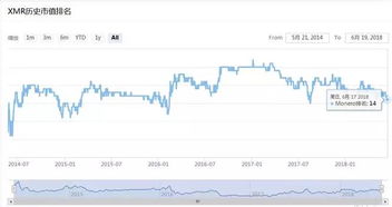 门罗币价格今日行情分析,i7一天能挖几个门罗币 门罗币价格今日行情分析,i7一天能挖几个门罗币 融资