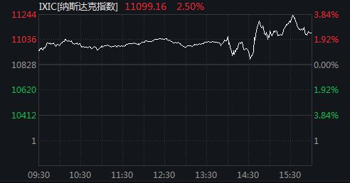 28年首次,美联储一次加息75个基点,美股全面反弹